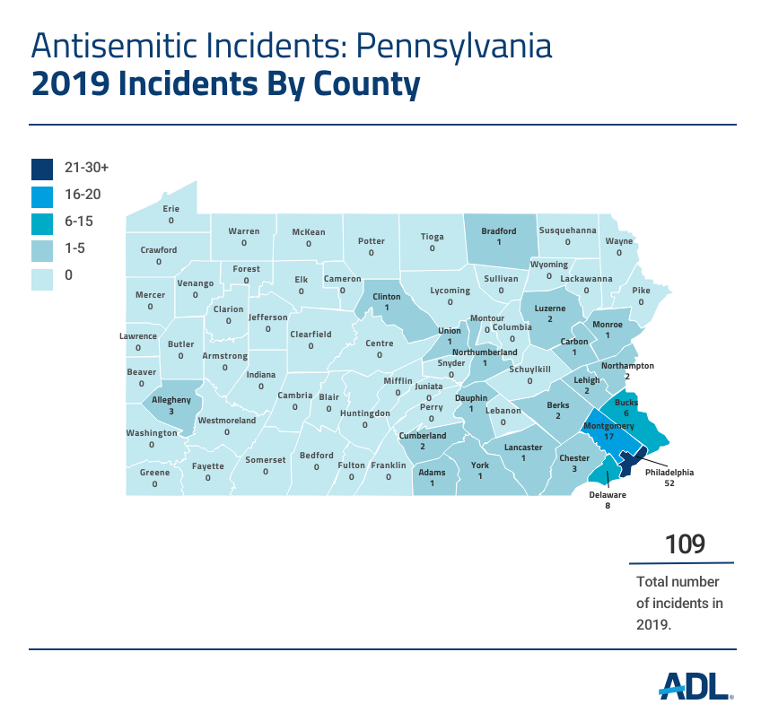  Fifty-two of the 109 anti-Semitic incidents recorded in Pennsylvania in 2019 took place in Philadelphia County.