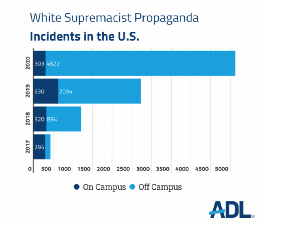 Chart showing massive increase in white supremacist propaganda since 2017